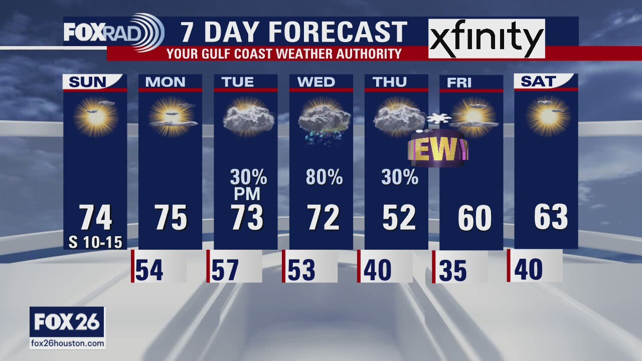 Houston-area weather forecast 12/27