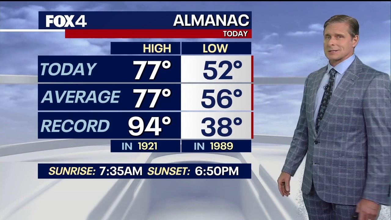 Dallas weather: October 19 evening forecast