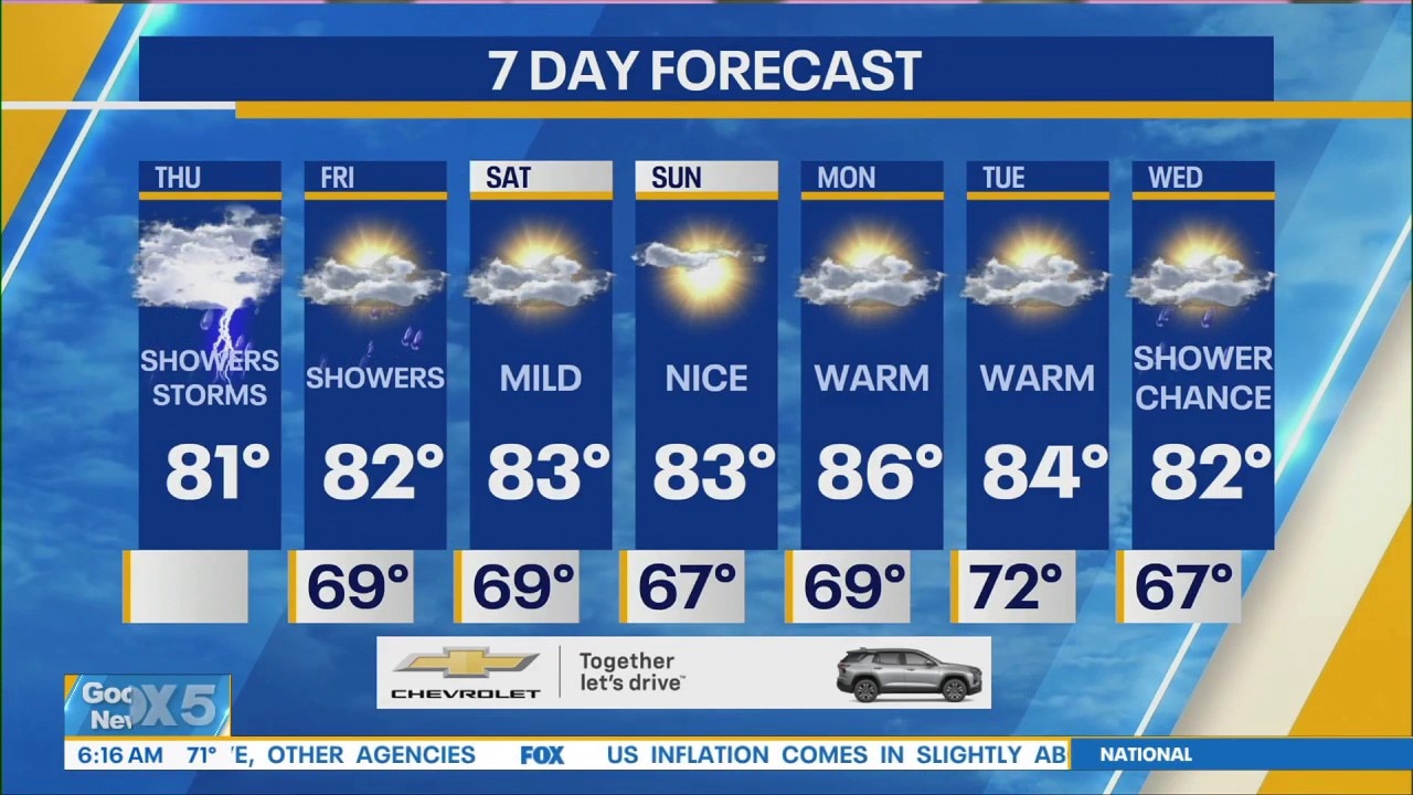 NYC Weather Forecast