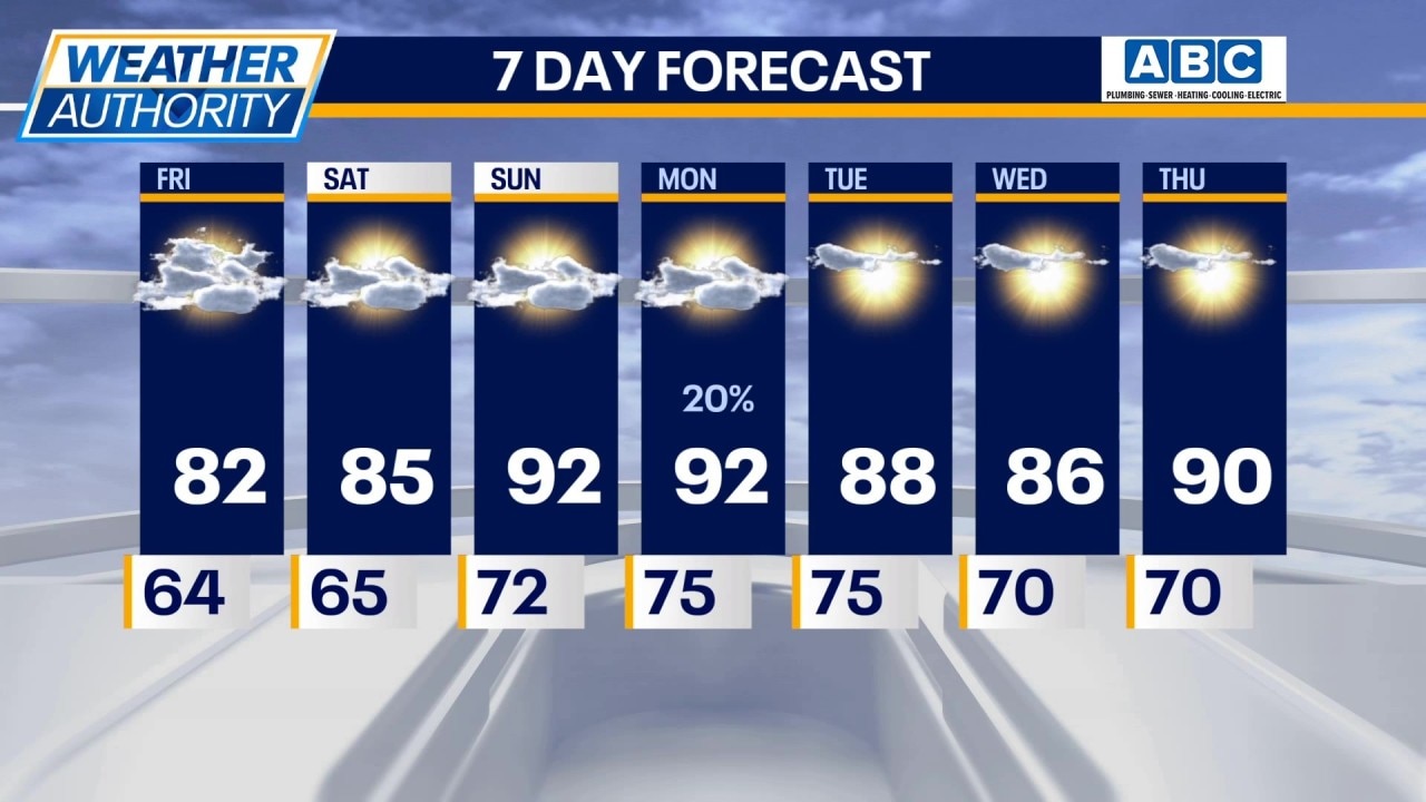 Chicago weather: Friday afternoon forecast