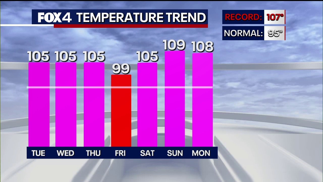 Dallas Weather: Aug. 24 morning forecast