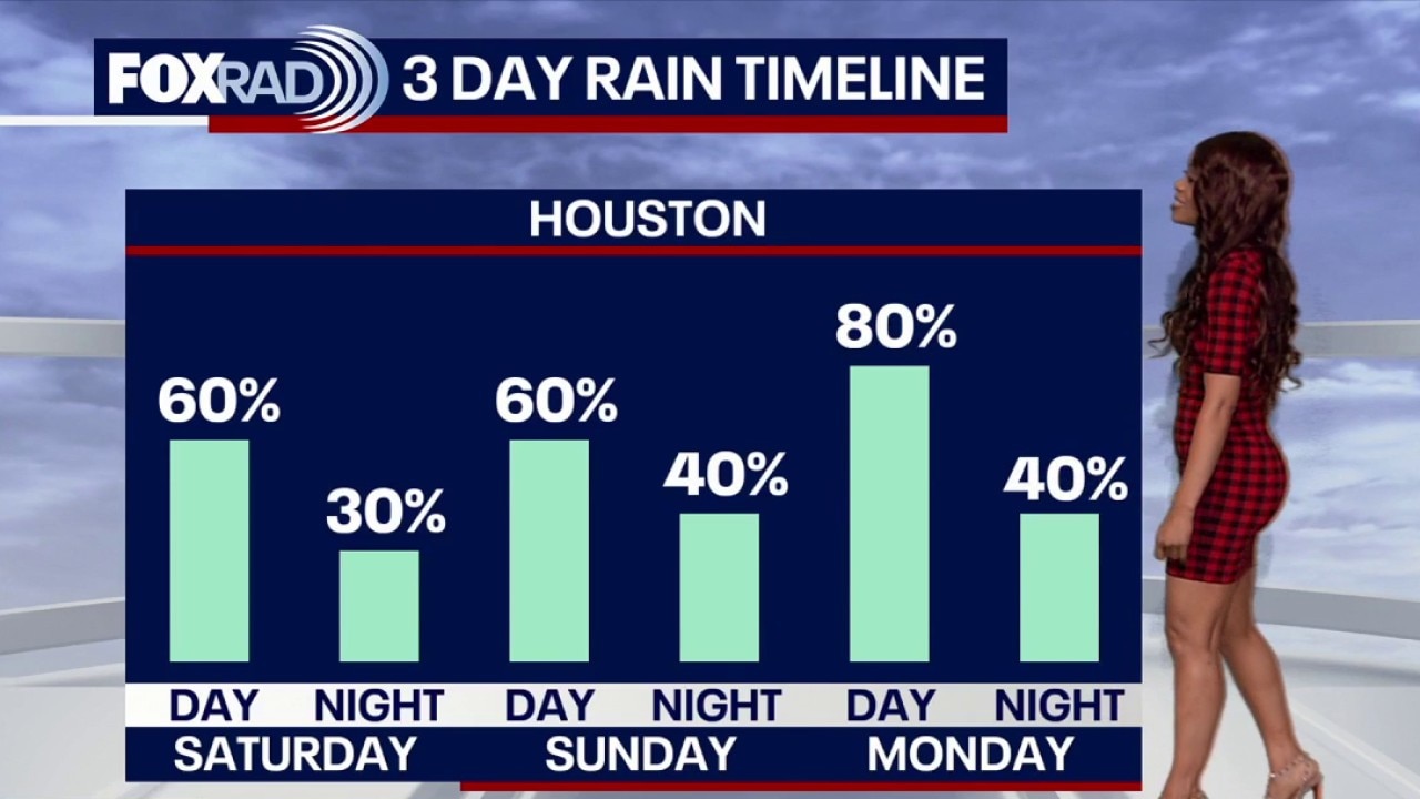 Houston weather: Wet weekend ahead for Houston