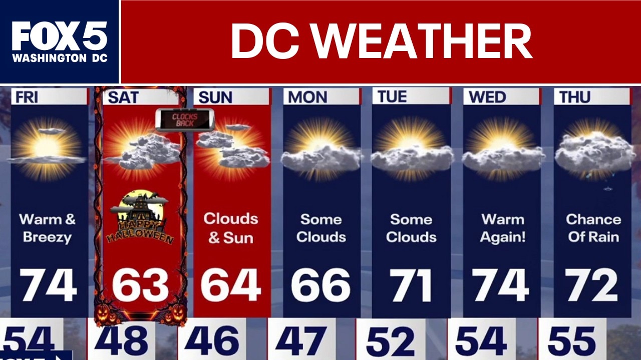DC Weather: Sunny and warm Friday
