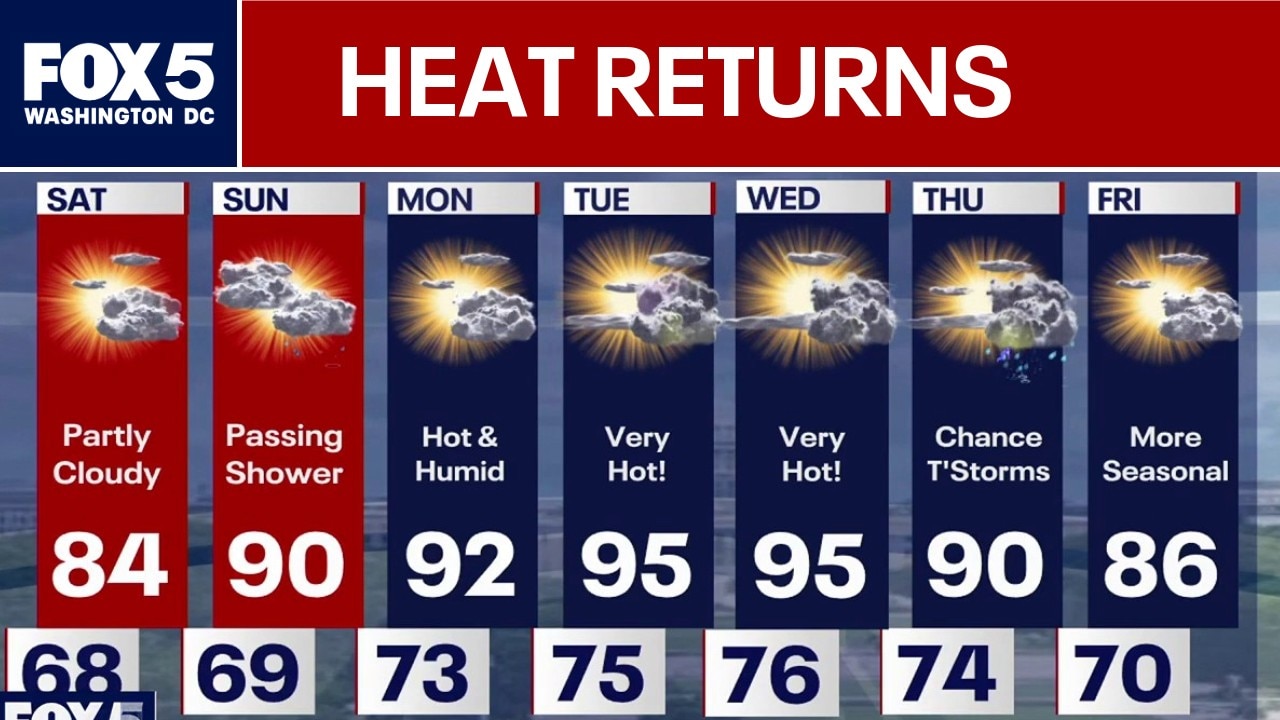 DC Weather: Heat returns next week
