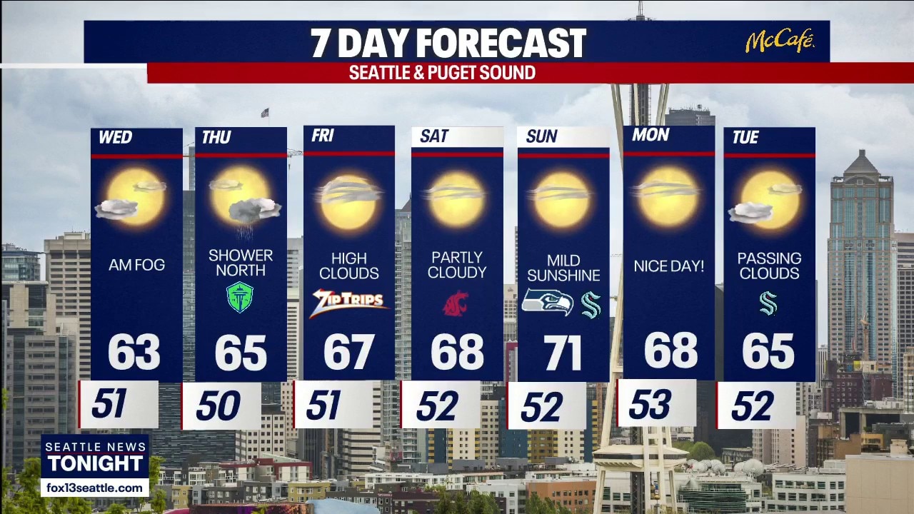 Seattle weather: Drier days ahead