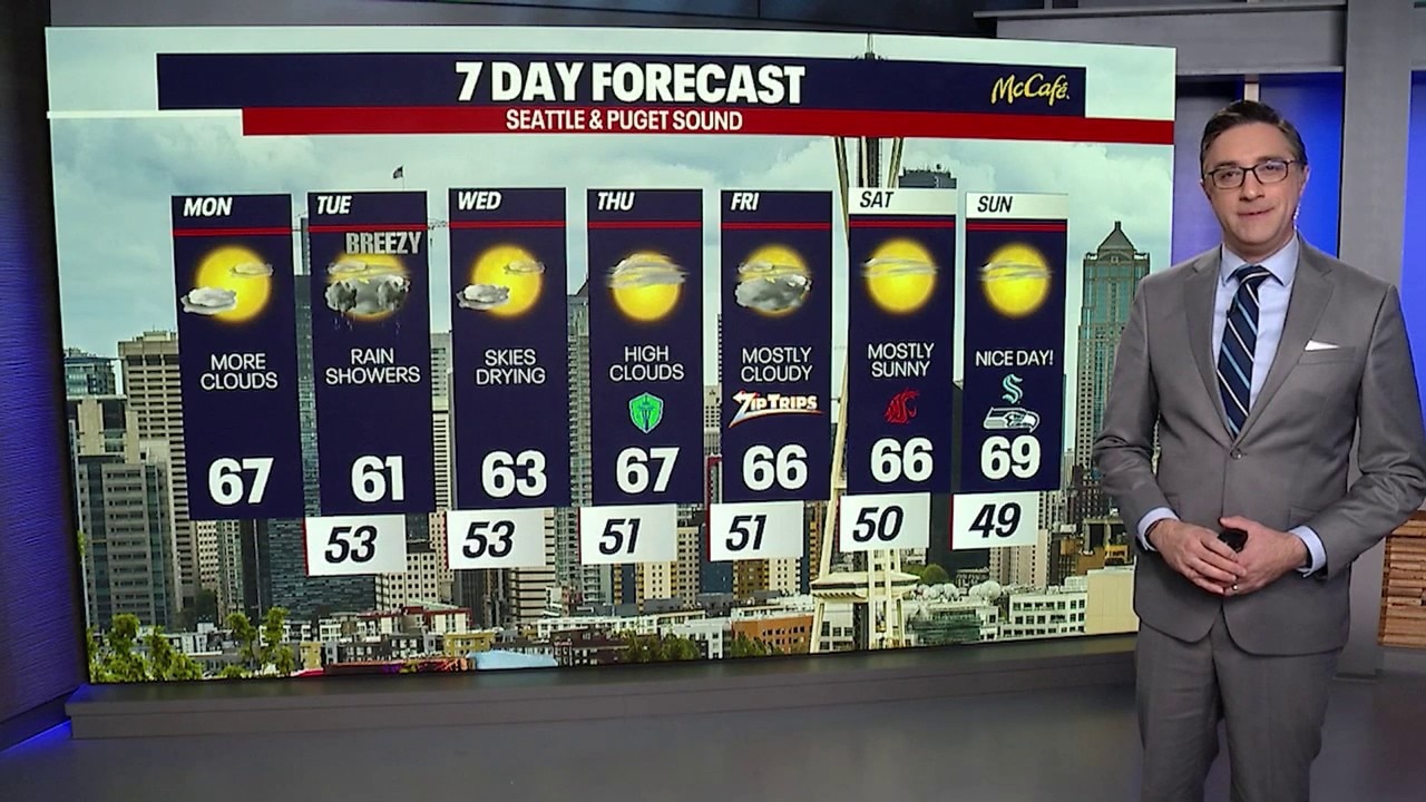 Seattle weather: Partly cloudy start to the workweek