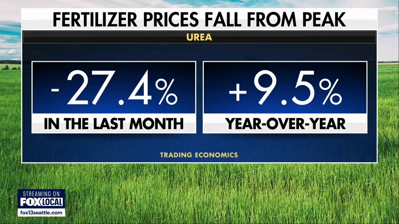 Washington farmers face rising fertilizer costs