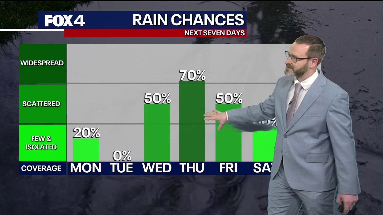 Dallas weather: Sept. 27 evening forecast