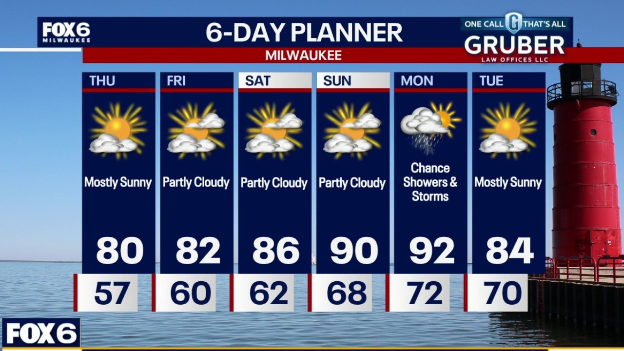 Milwaukee weather: Mostly sunny and dry again