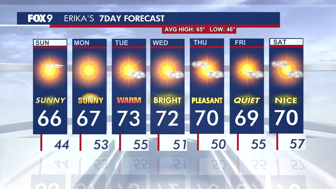 MN weather: Quiet pattern settling in