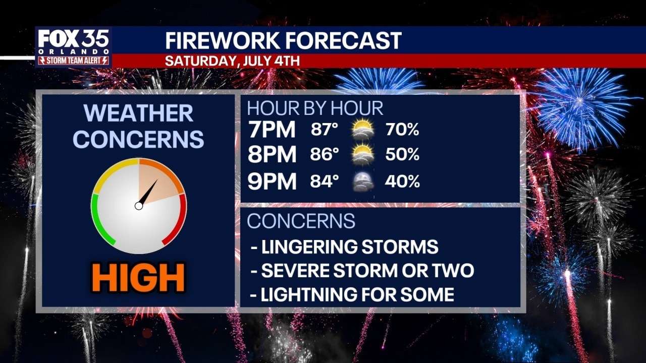 Fourth of July fireworks weather forecast