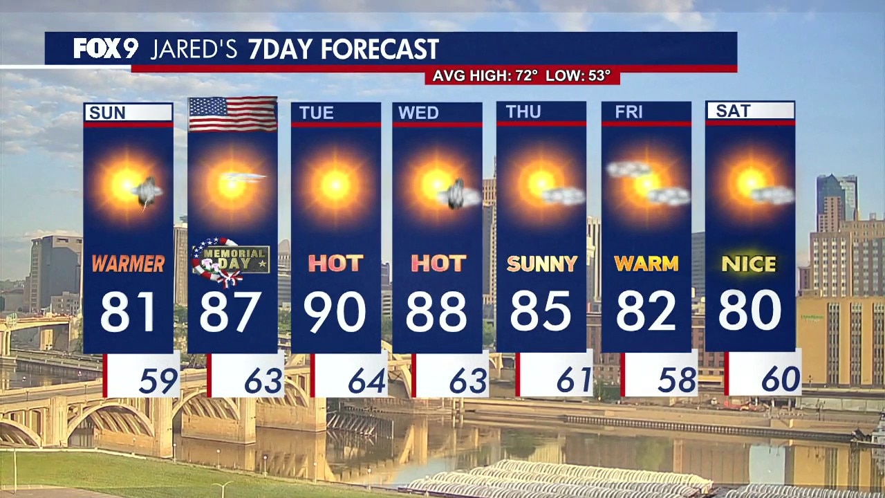 MN weather: Warm sunshine on Sunday with a small chance of rumbles