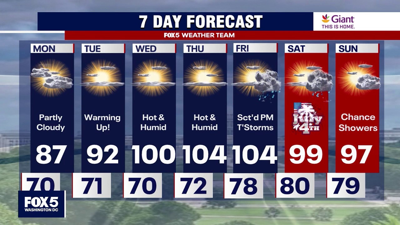 DC Weather: Temperatures to reach the 100s in the week ahead