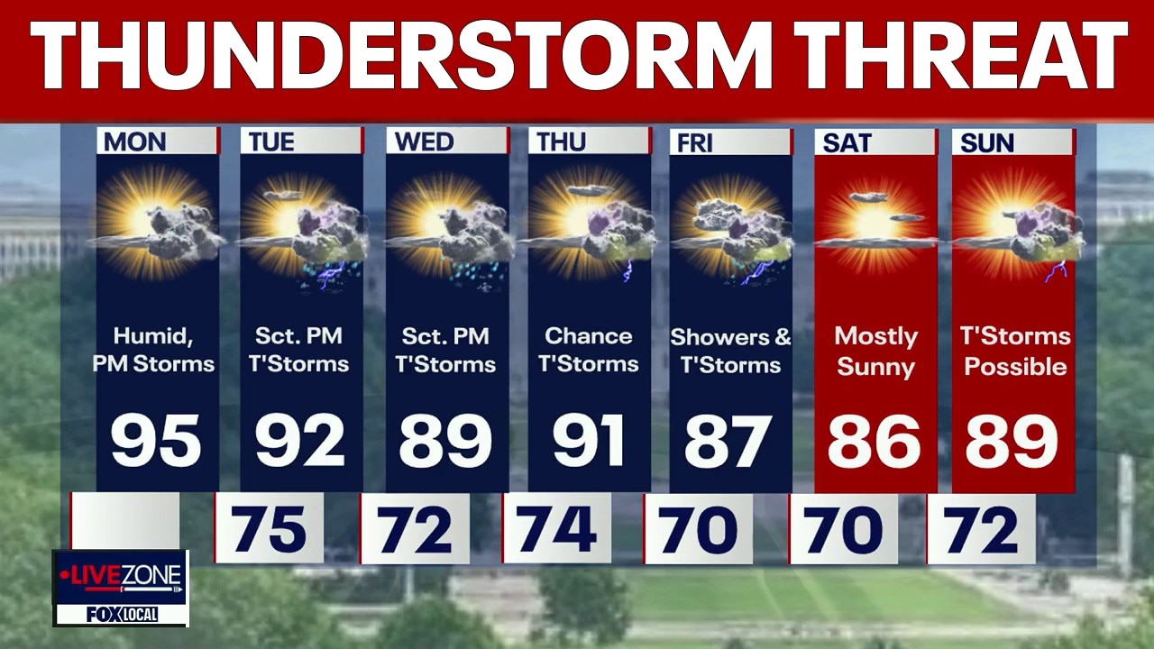 DC weather: Thunderstorm risk Monday as heat pushes into mid-90s