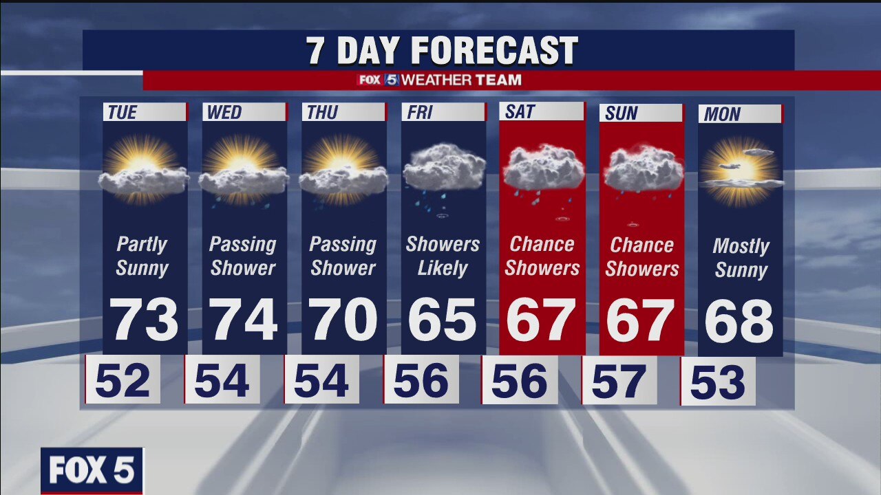 FOX 5 late weather forecast