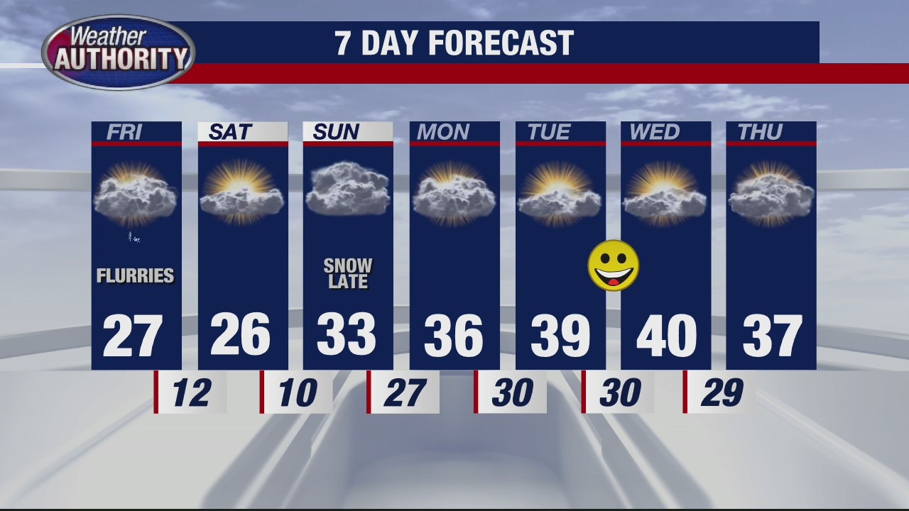 A little more snow Friday but warmer temps are coming
