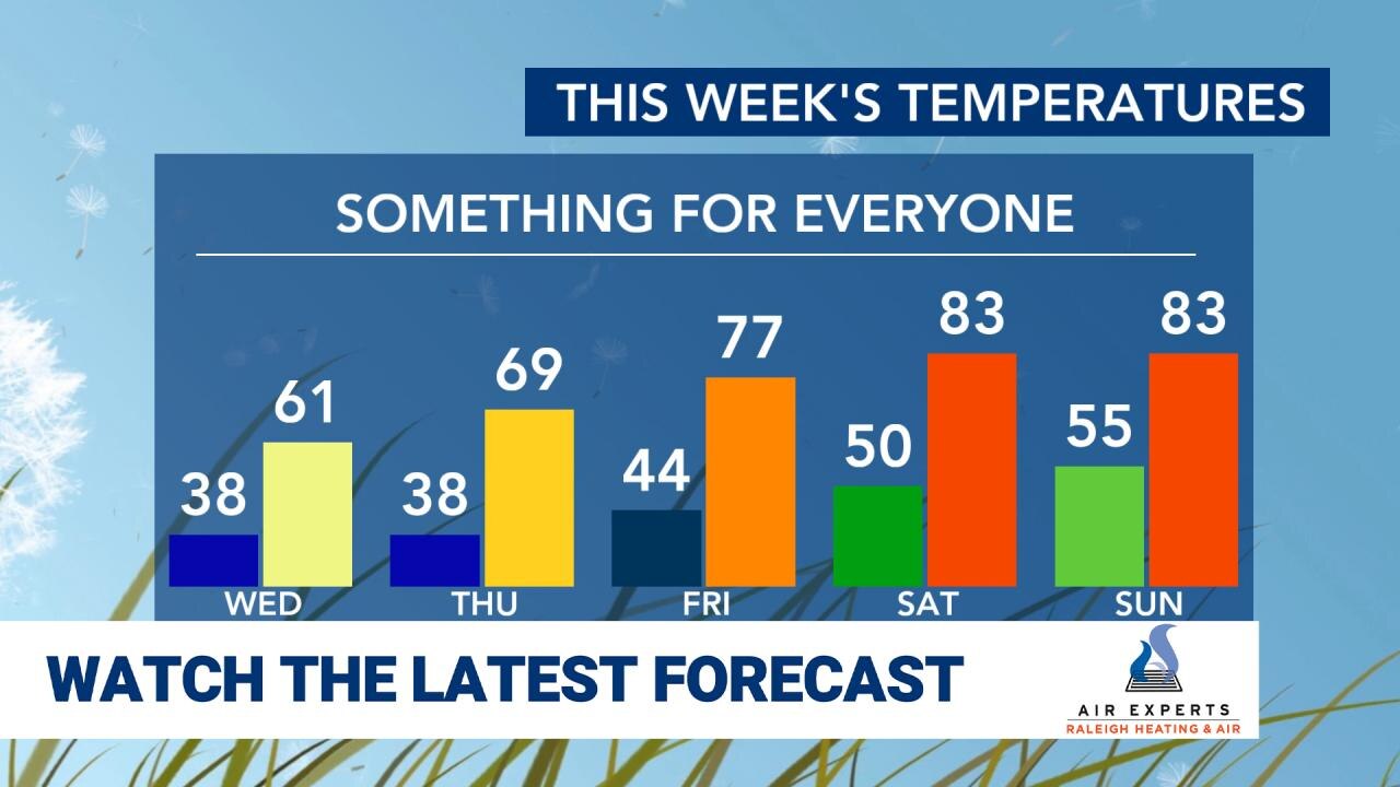 WRAL WeatherCenter Forecast