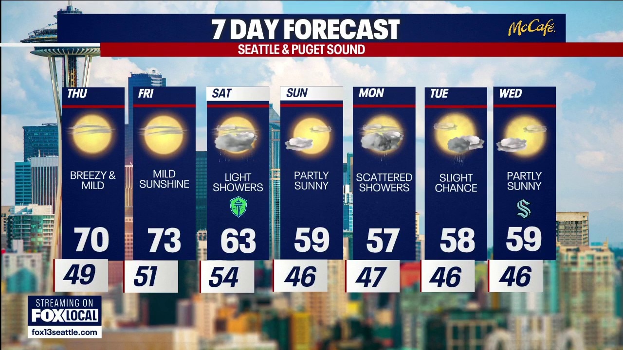 Seattle weather: Sunny skies before light weekend showers