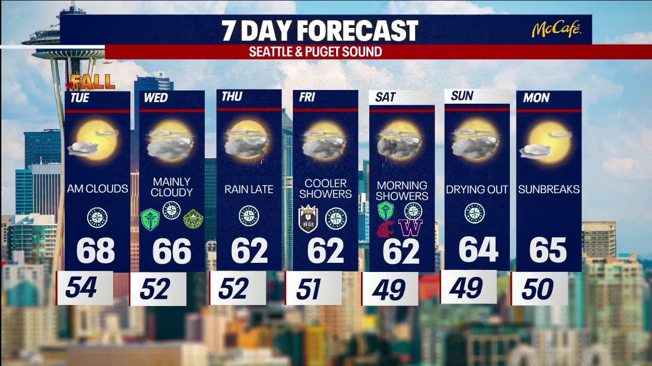 Seattle weather: Mostly sunny Tuesday