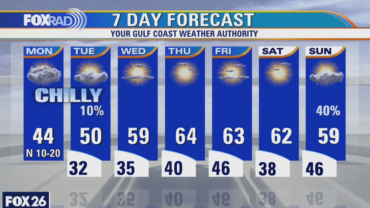 Monday weather forecast