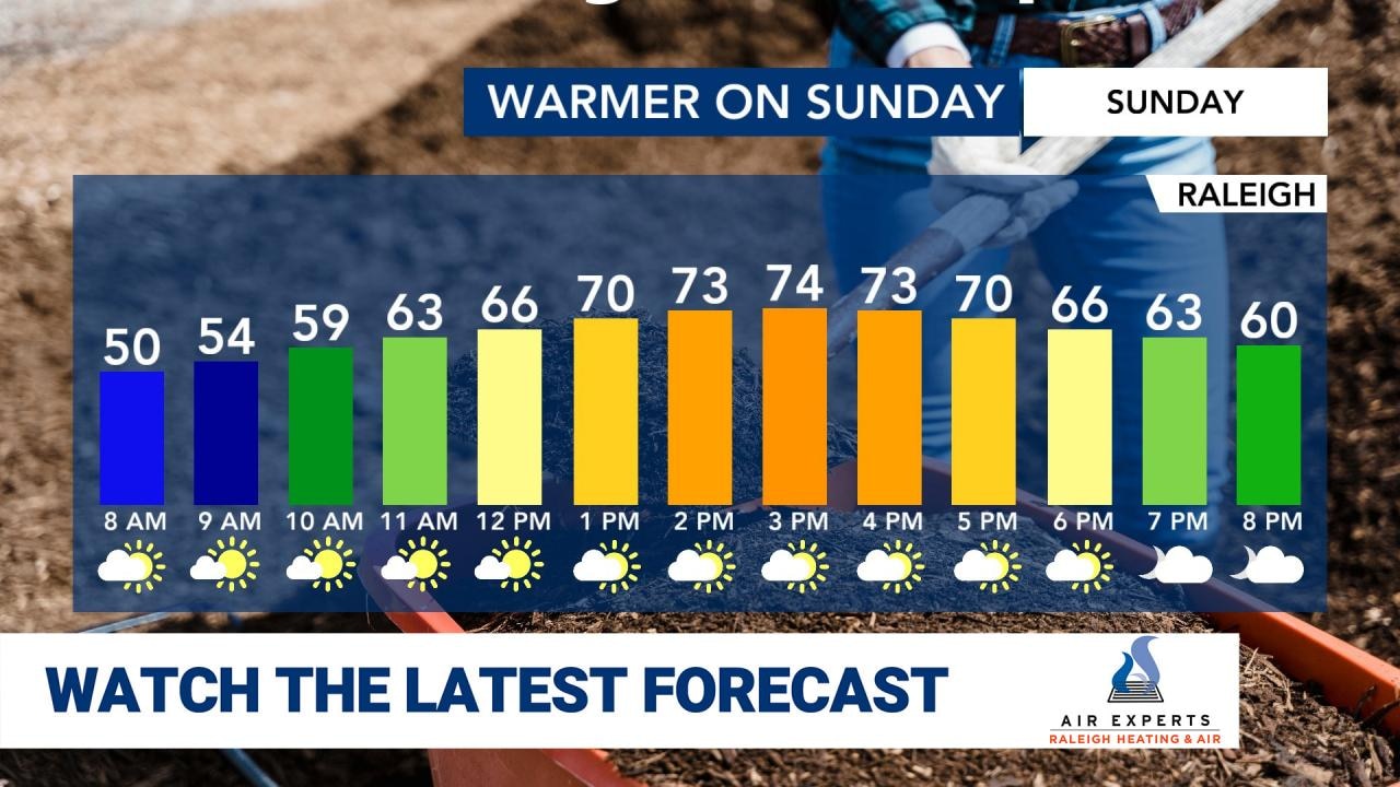 WRAL WeatherCenter Forecast