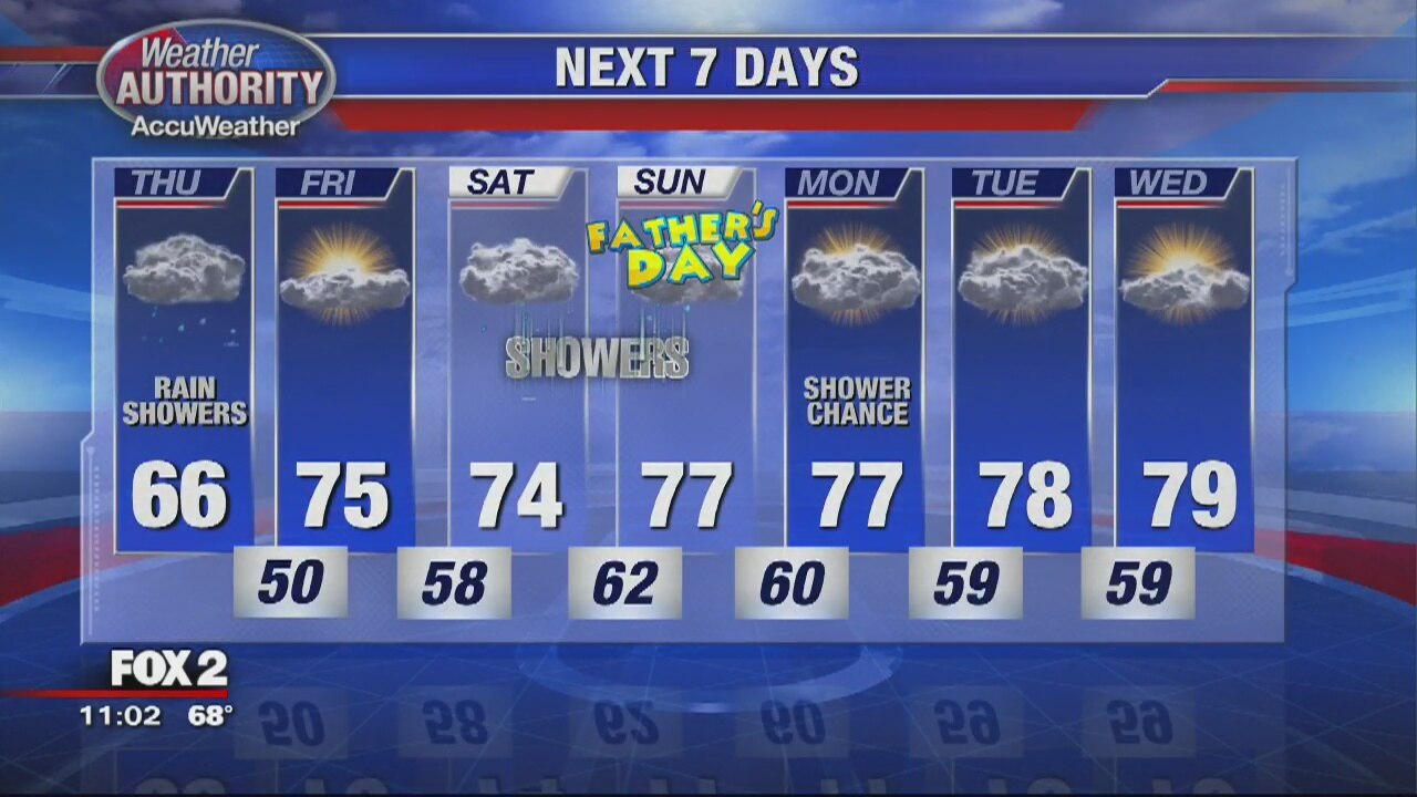 Plenty of rain for Thursday | FOX 2 Detroit