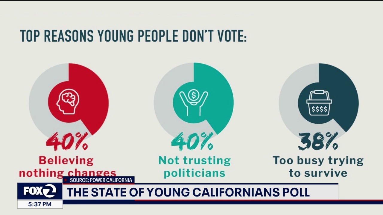 2025 Youth Poll reveals top concerns for young voters