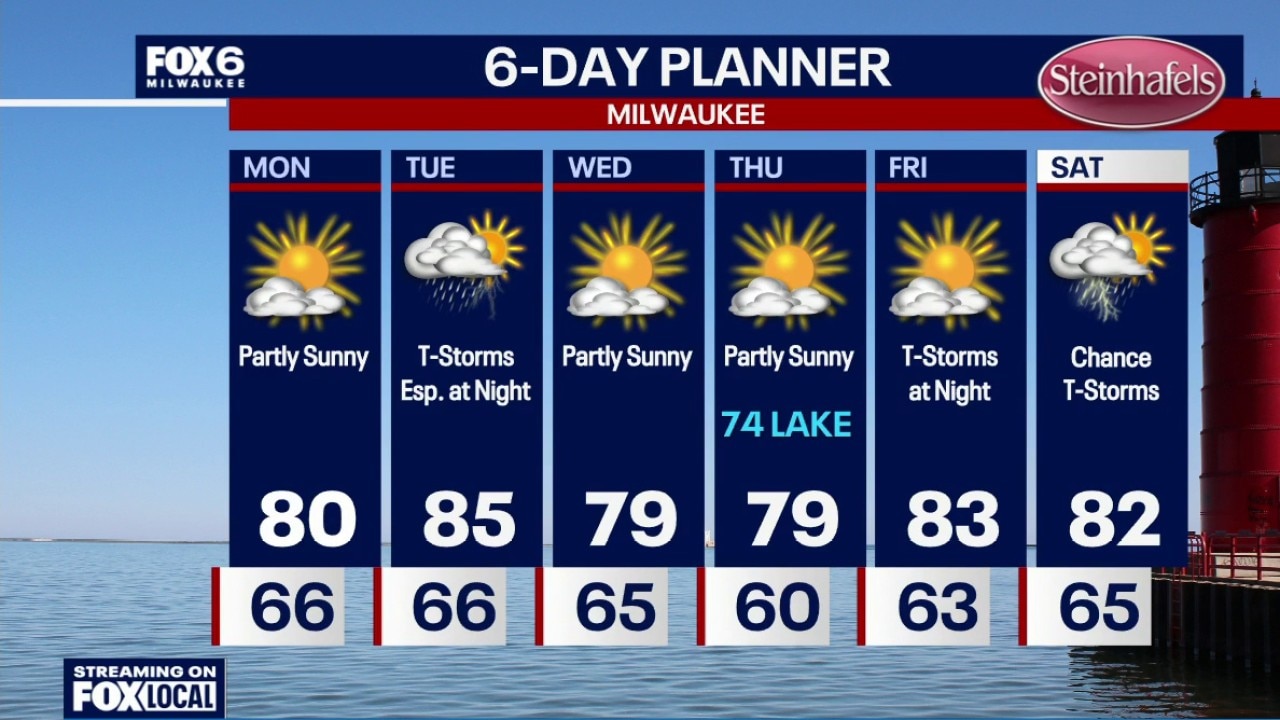 Milwaukee weather: Humidity Dropping
