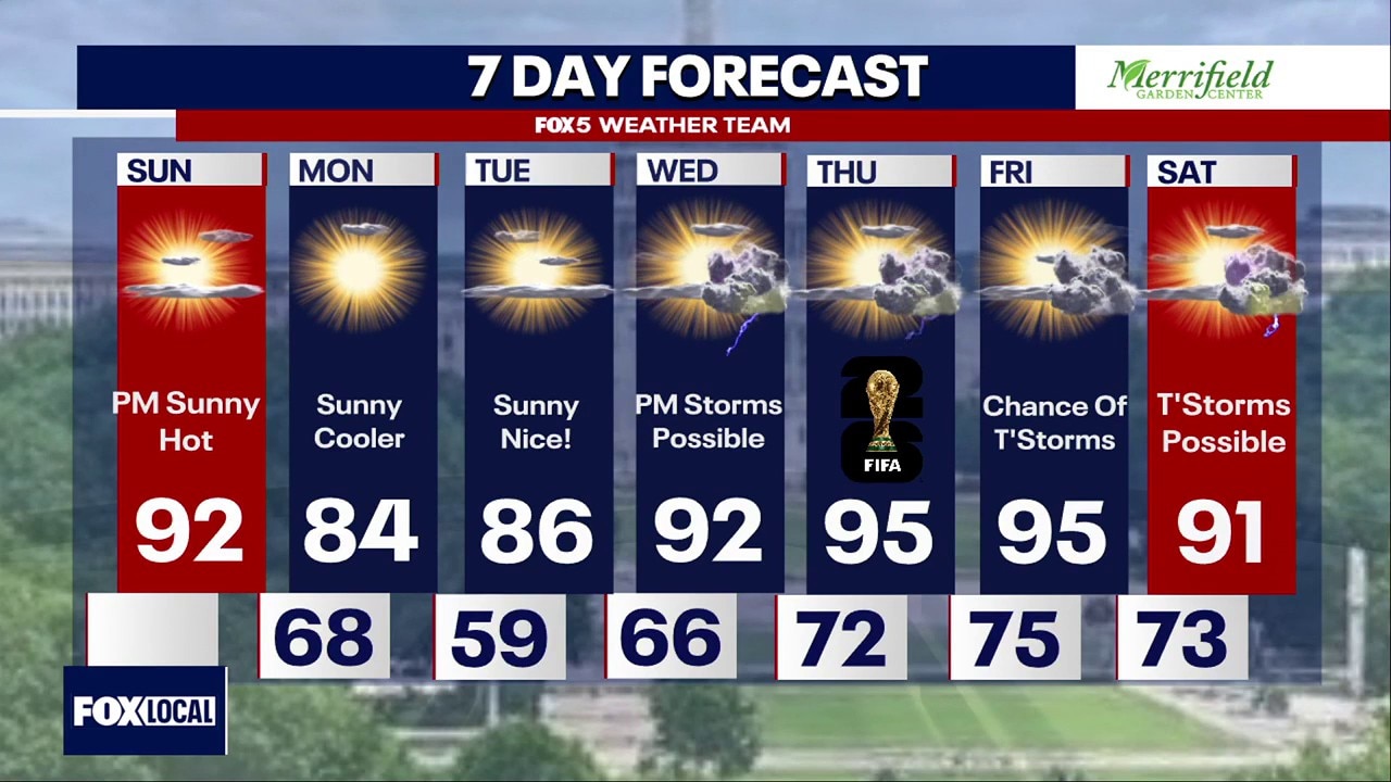 DC Weather: Weekend ends with hot temperatures