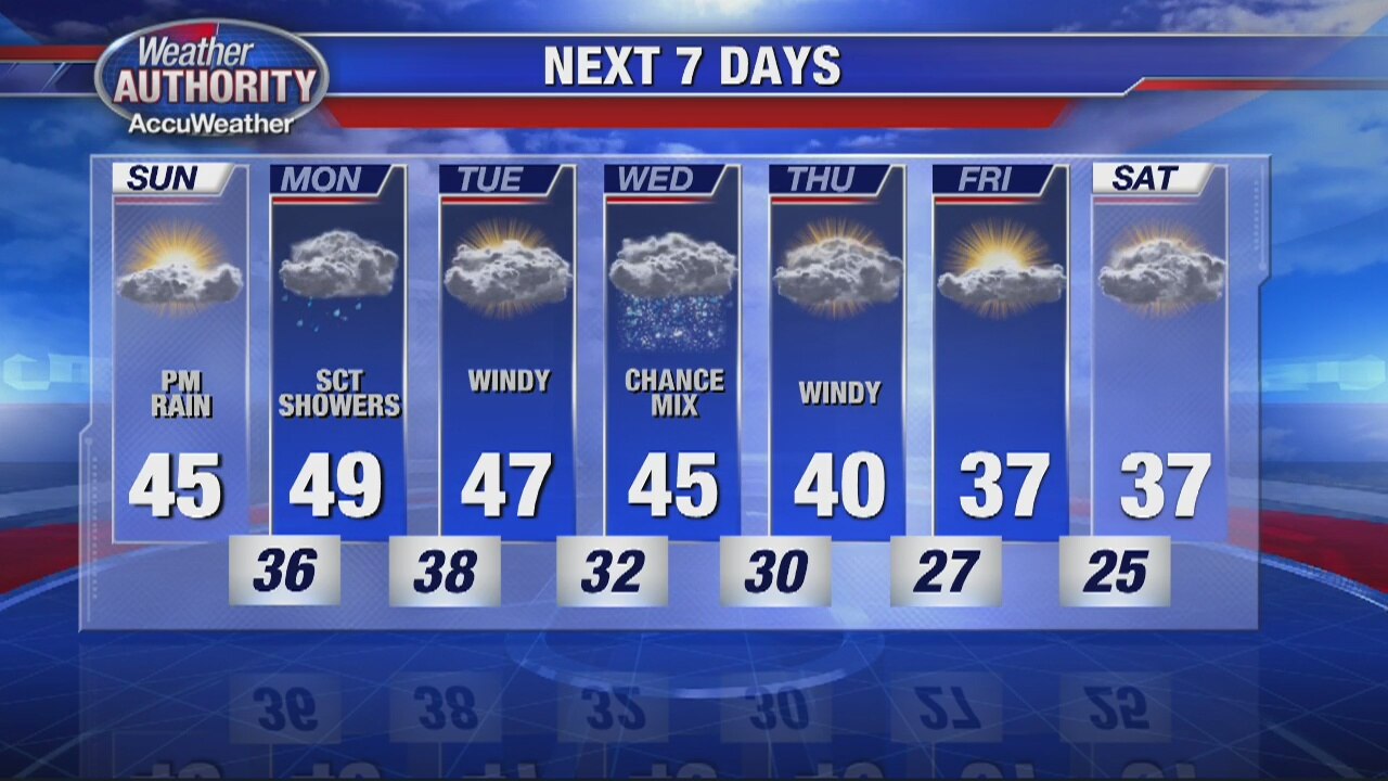 Sunday Weather Outlook