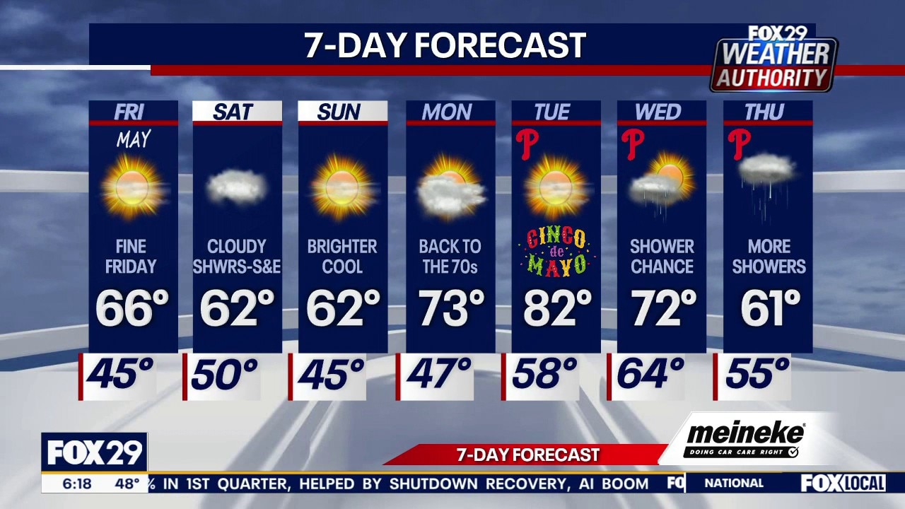 Philadelphia weather: Friday forecast