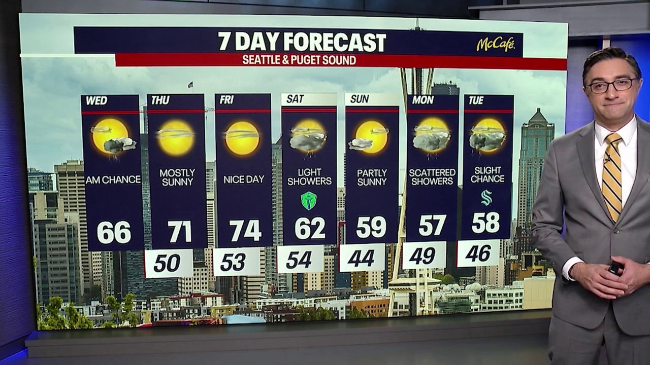 Seattle weather: Sunshine and 70s near end of workweek