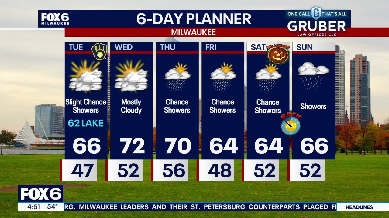 Milwaukee weather: Breezy and cool evening, rain chances return