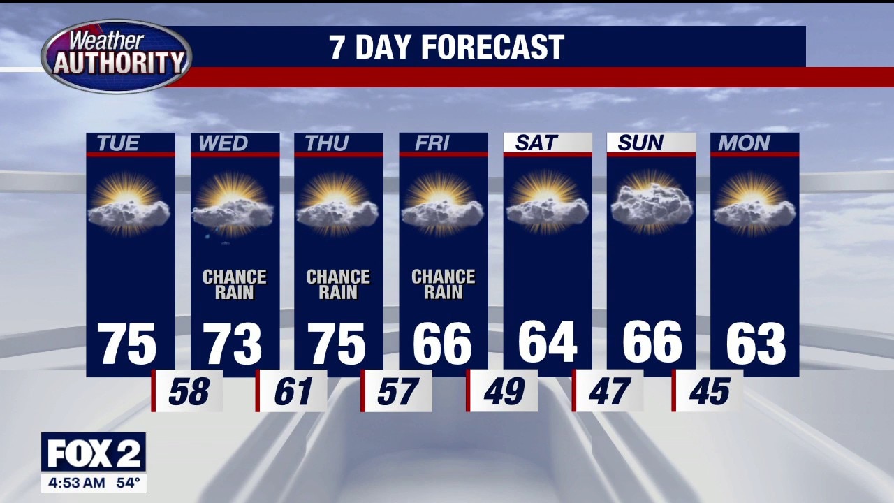 Mild temps continue before mid-week rain