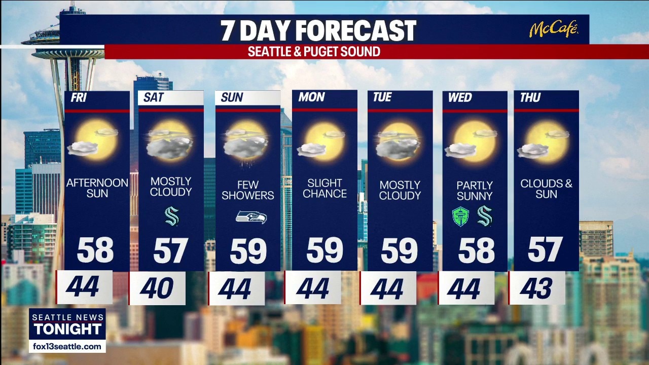Seattle weather: Another sunny fall Friday