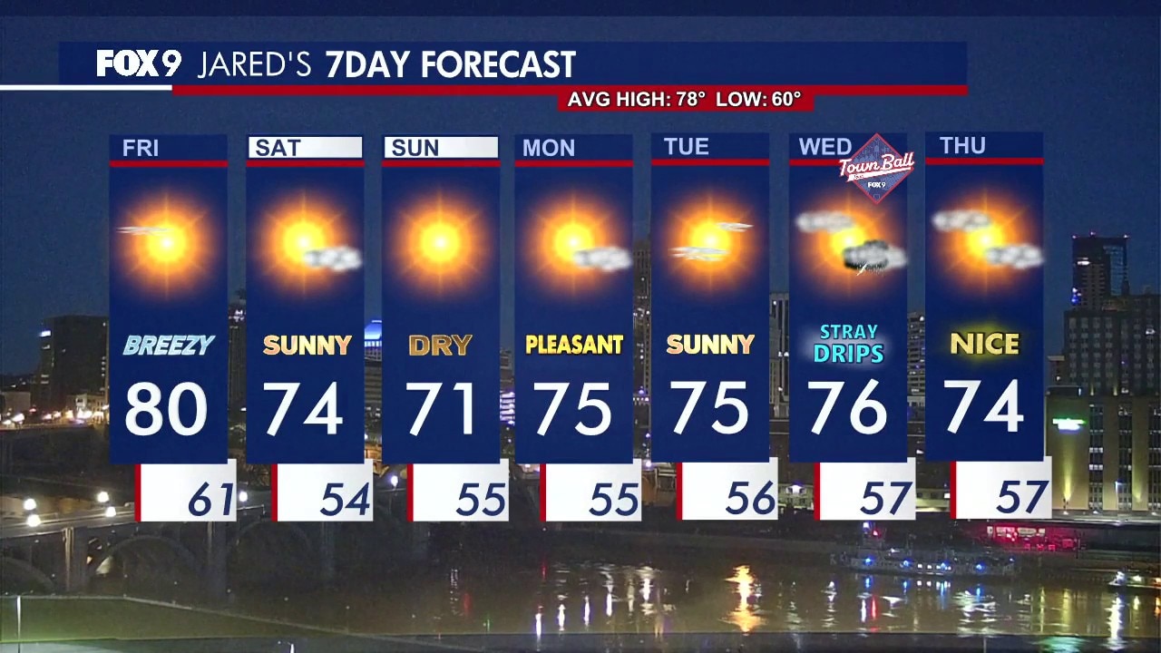 MN weather: Breezy and sunny Friday, stray showers tonight 