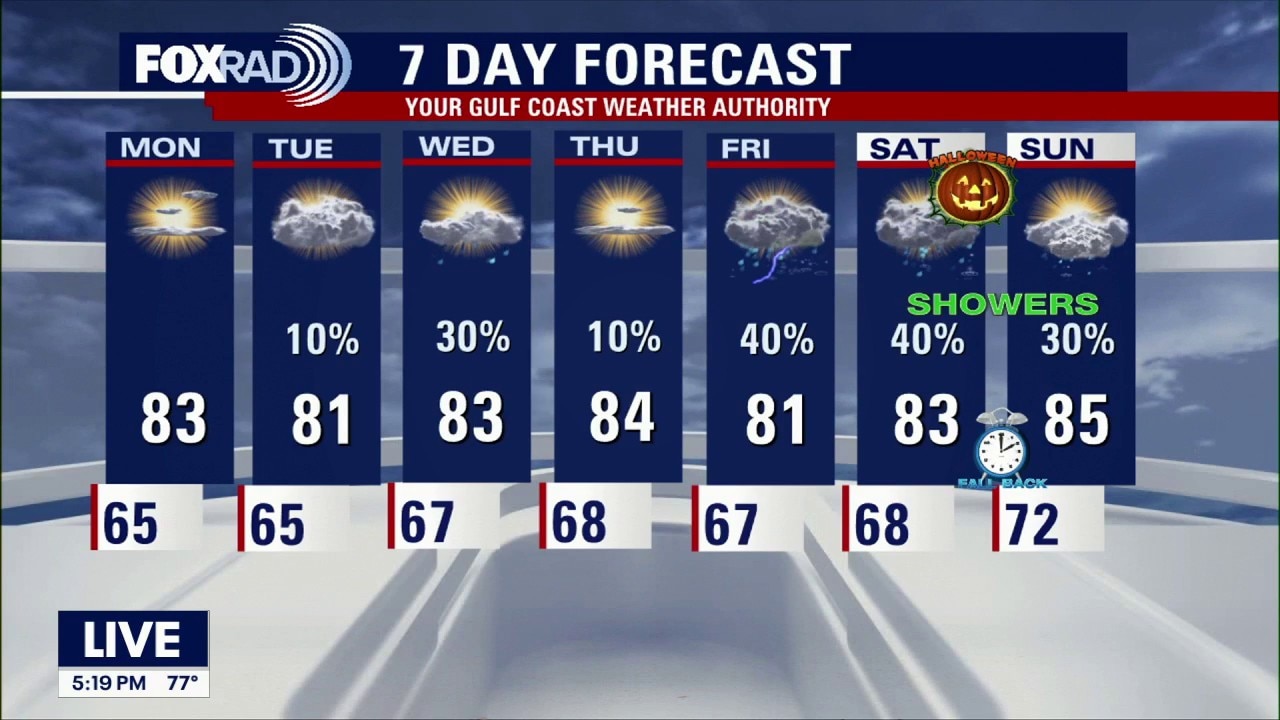 Houston weather: Models show Halloween rain chances