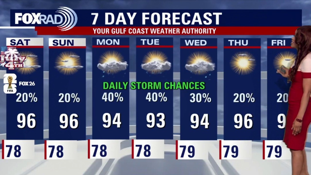 Houston weather: Rain chances lower for July 4 weekend