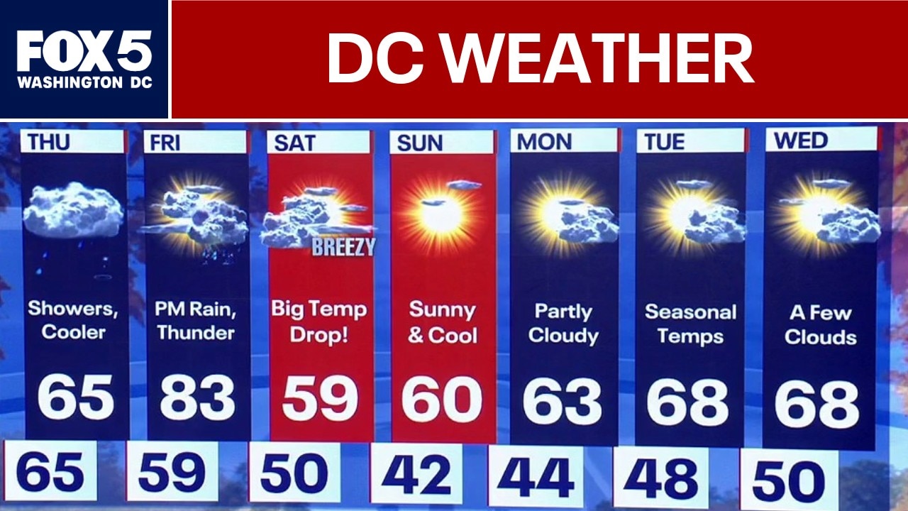 DC Weather: Clouds and showers return Thursday 