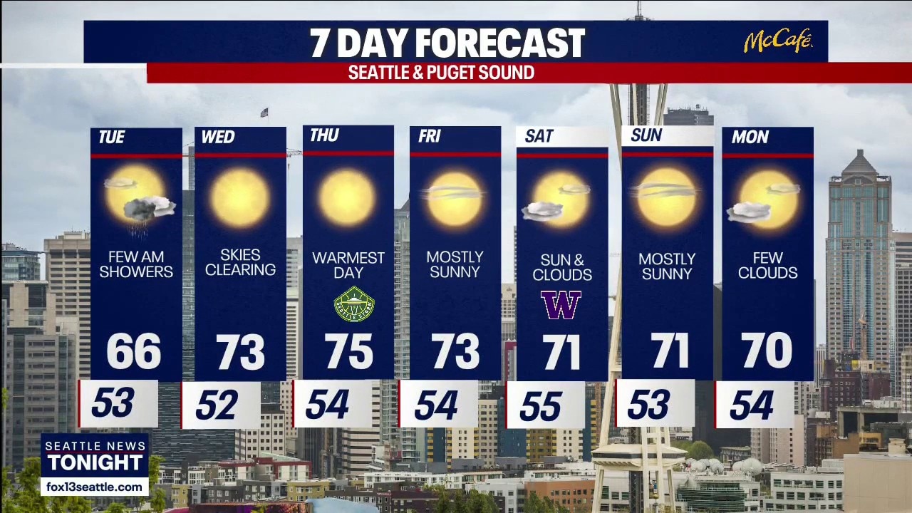 Seattle weather: Some showers before sunny, dry stretch