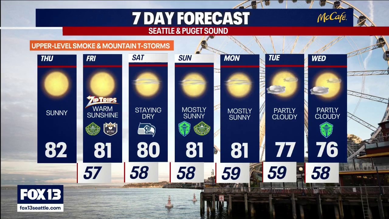 Seattle weather: Sunny and dry through the weekend