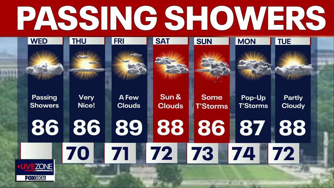 DC weather: Sun, clouds Wednesday with some showers
