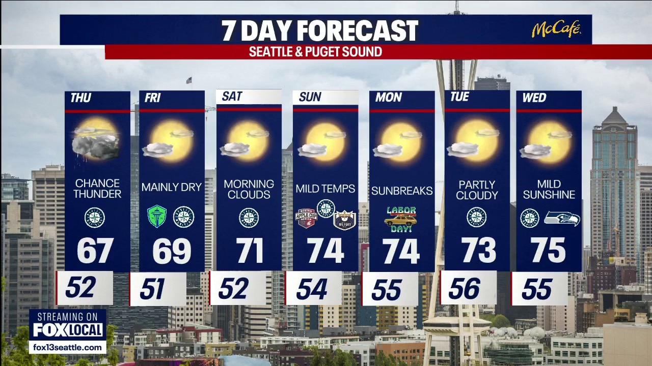 Seattle weather: Another rainy day before drier Labor Day weekend