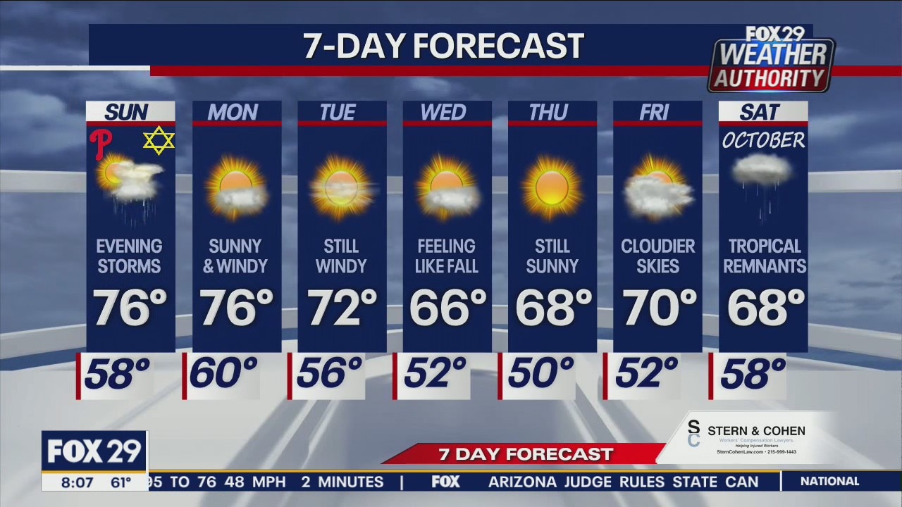 Weather Authority: 8 a.m. Sunday forecast
