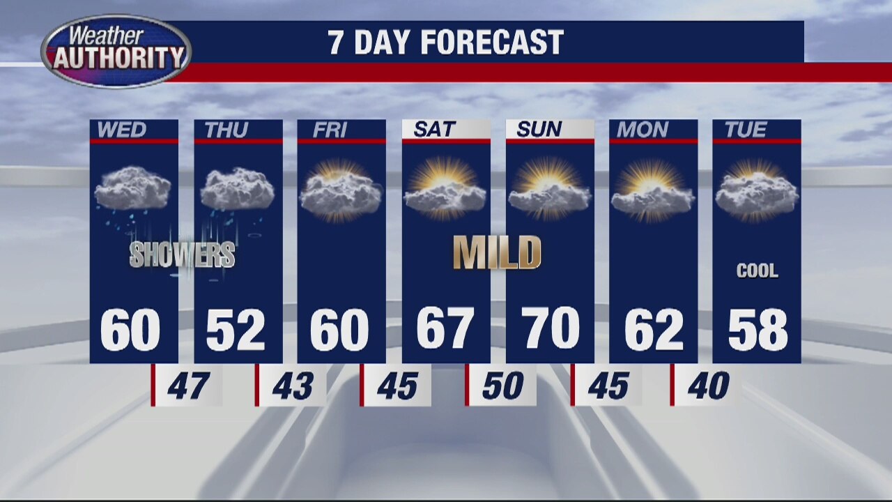 Rain enters the picture mid-week