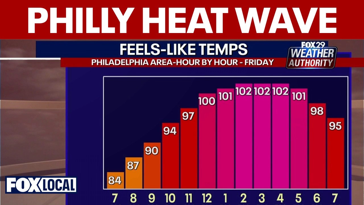 Philadelphia weather: Heat wave brings humidity, 100+ 'feels like' temps