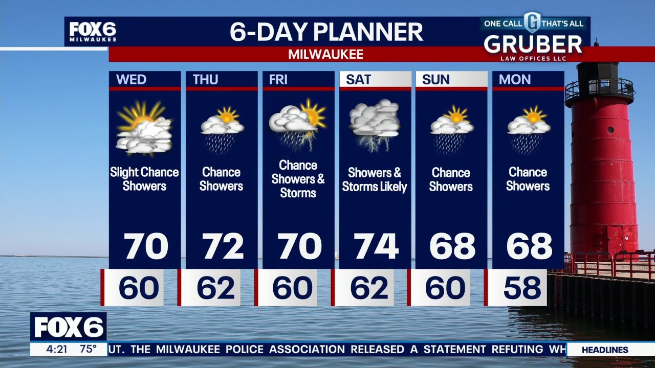 Milwaukee weather: Quiet Wednesday, then rainy weather returns