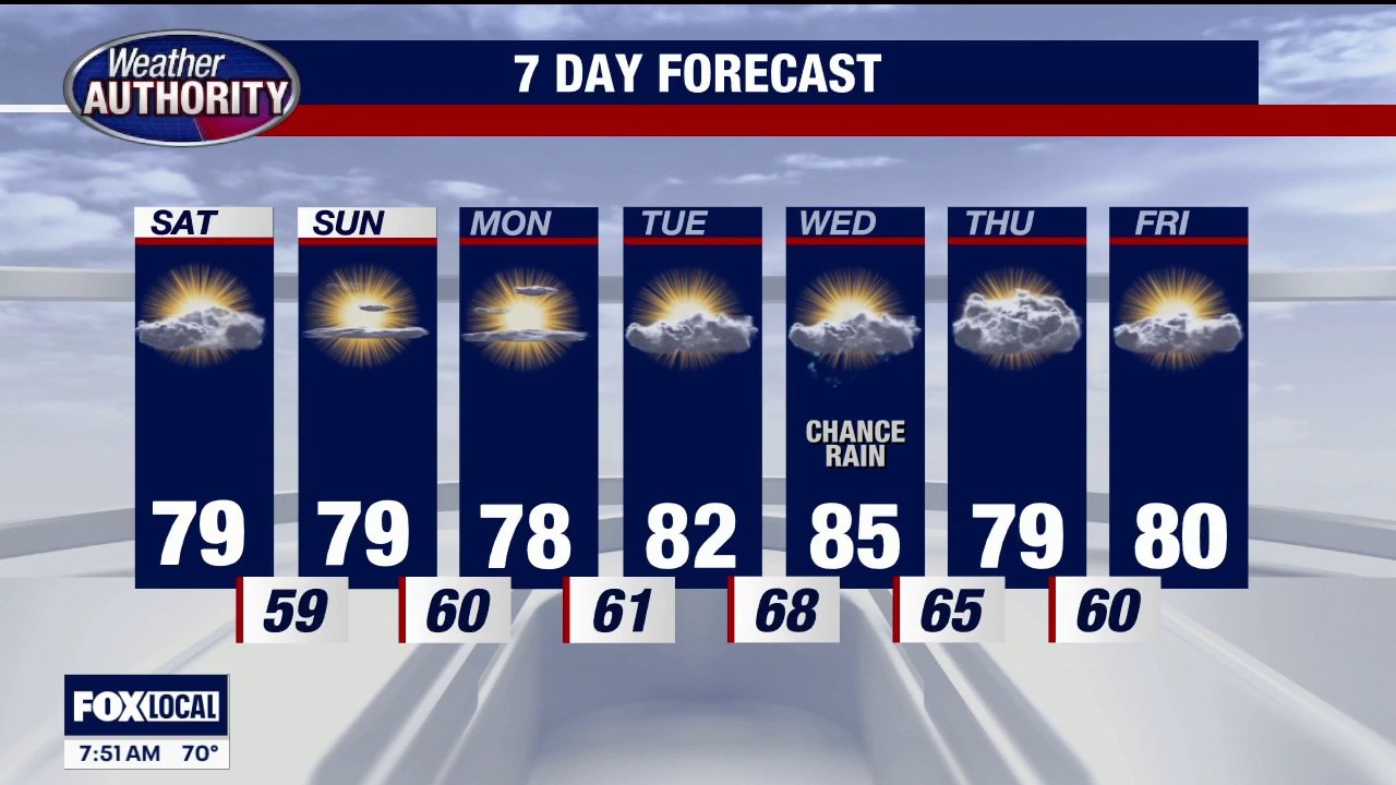 Less Humid Weather on the way