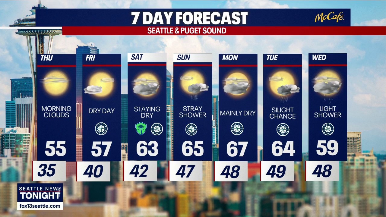 Seattle weather: Frost and sunny Thursday