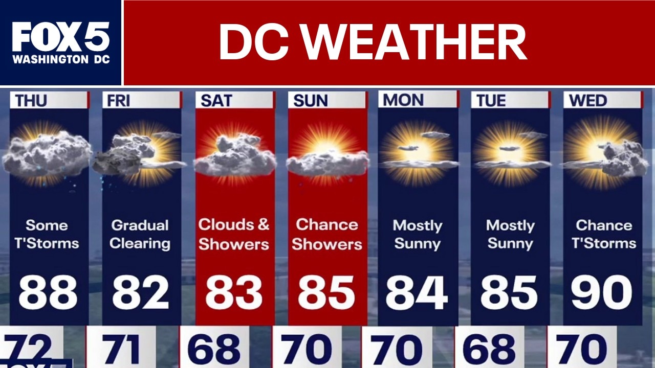 DC Weather: Humid with chances for rain